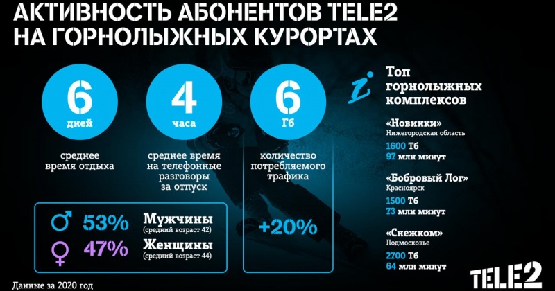 Tele2: «Снегорка» возглавила рейтинг самых популярных зимних мест отдыха среди клиентов Колымы