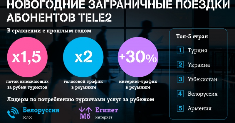 Tele2 назвала самые популярные маршруты колымчан
