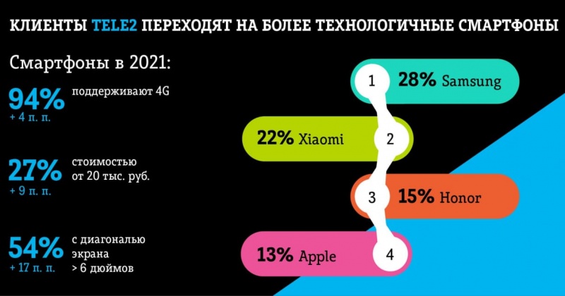 Колымчане стали выбирать более дорогие смартфоны