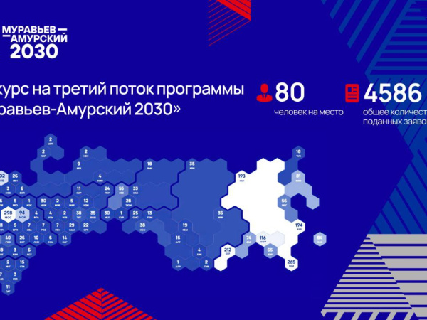 На III поток программы «Муравьёв-Амурский 2030» подали заявки на 40% больше, чем в прошлом году