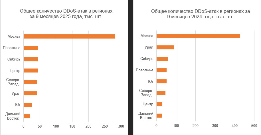 Дальневосточный федеральный округ за первые 9 месяцев 2025 года столкнулся с 21 тыс. DDoS-атаками